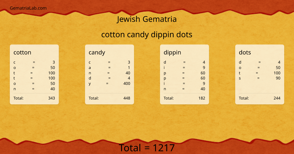 cotton candy dippin dots in jewish Gematria